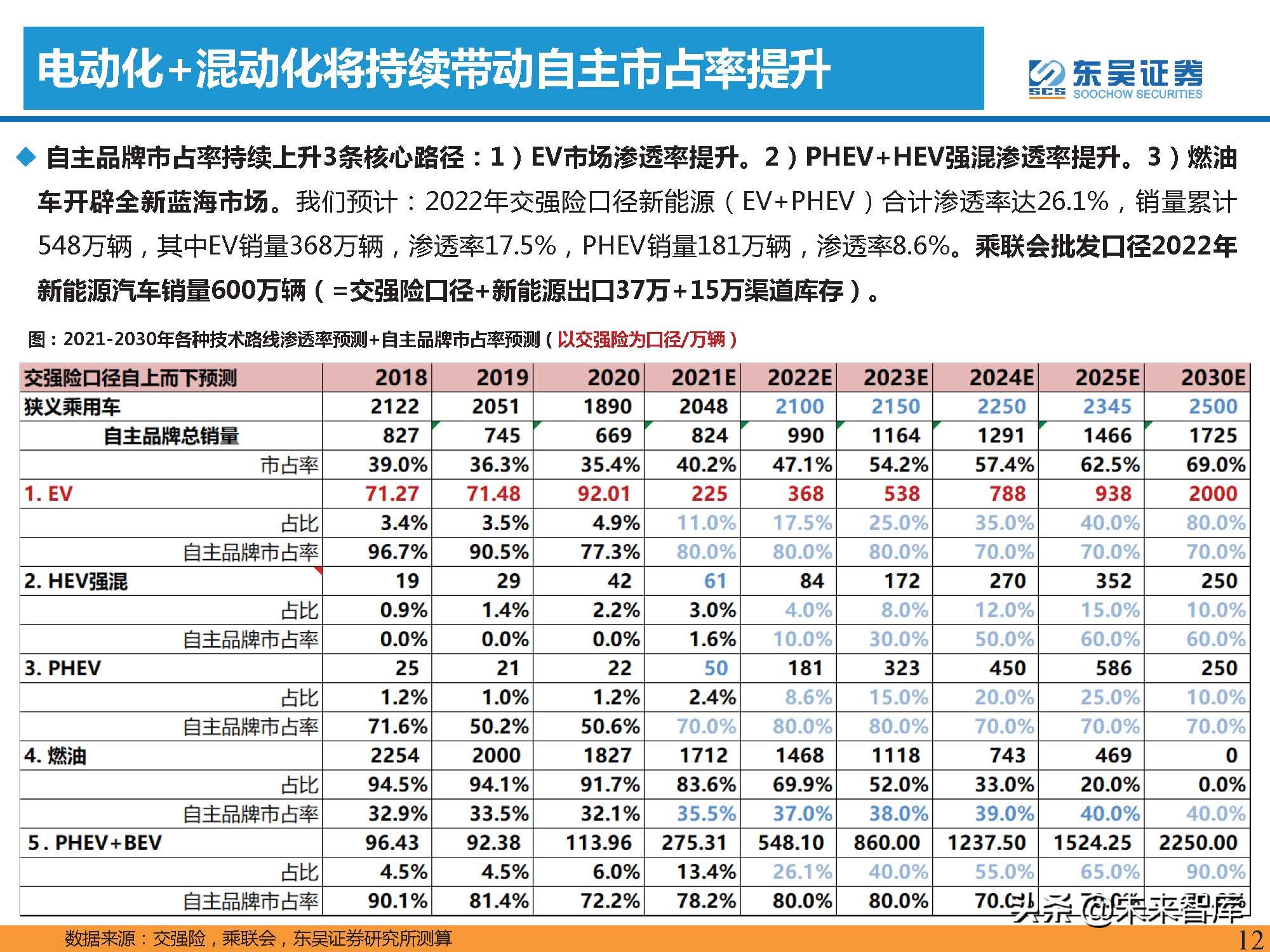 汽车行业2022年投资策略：三重周期共振，自主黄金时代