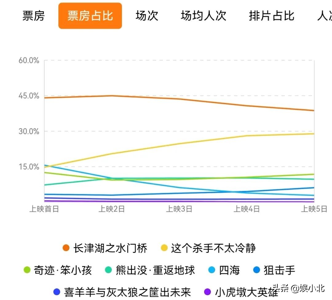 5天票房破22亿，打破71项影史纪录，《水门桥》斩获8项数据第一