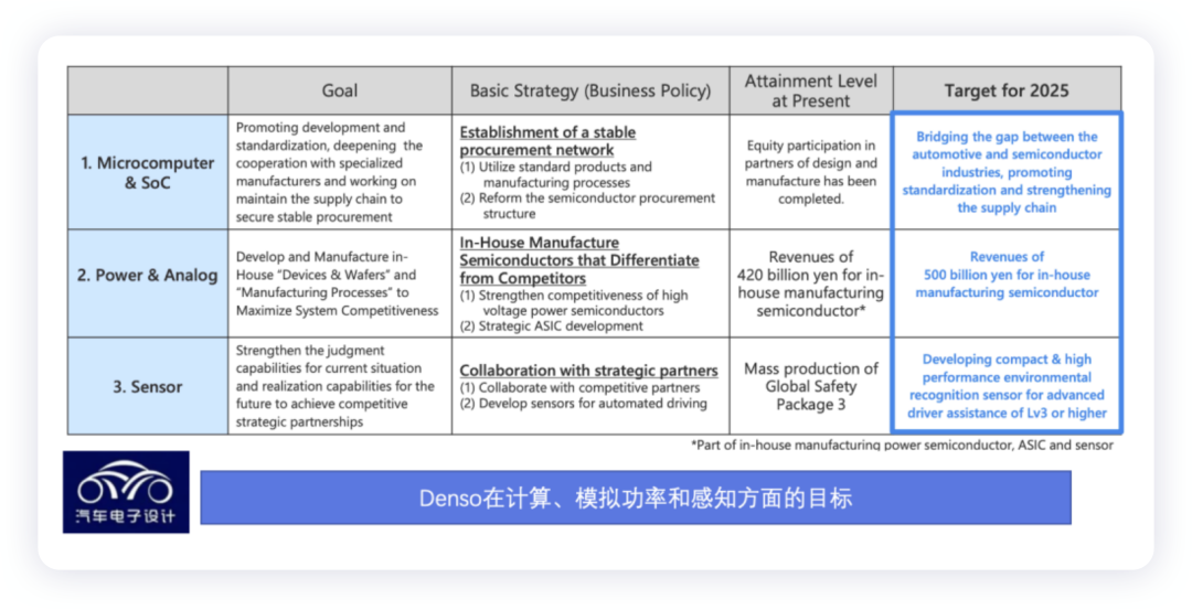 Tier1的生存策略，如果电装Denso拆分半导体业务