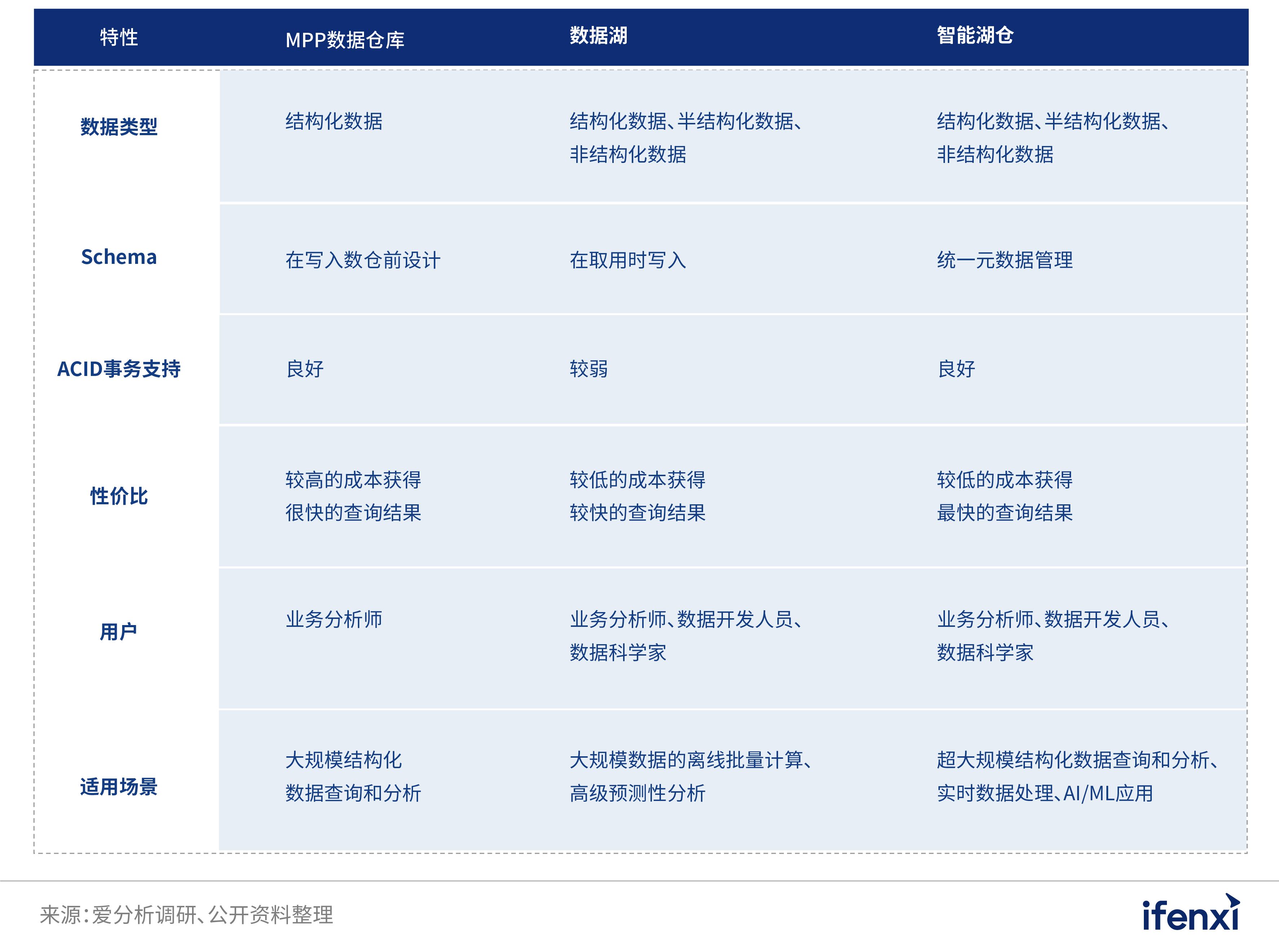 2022愛分析· 中國分析型數據庫市場研究報告 | 愛分析報告