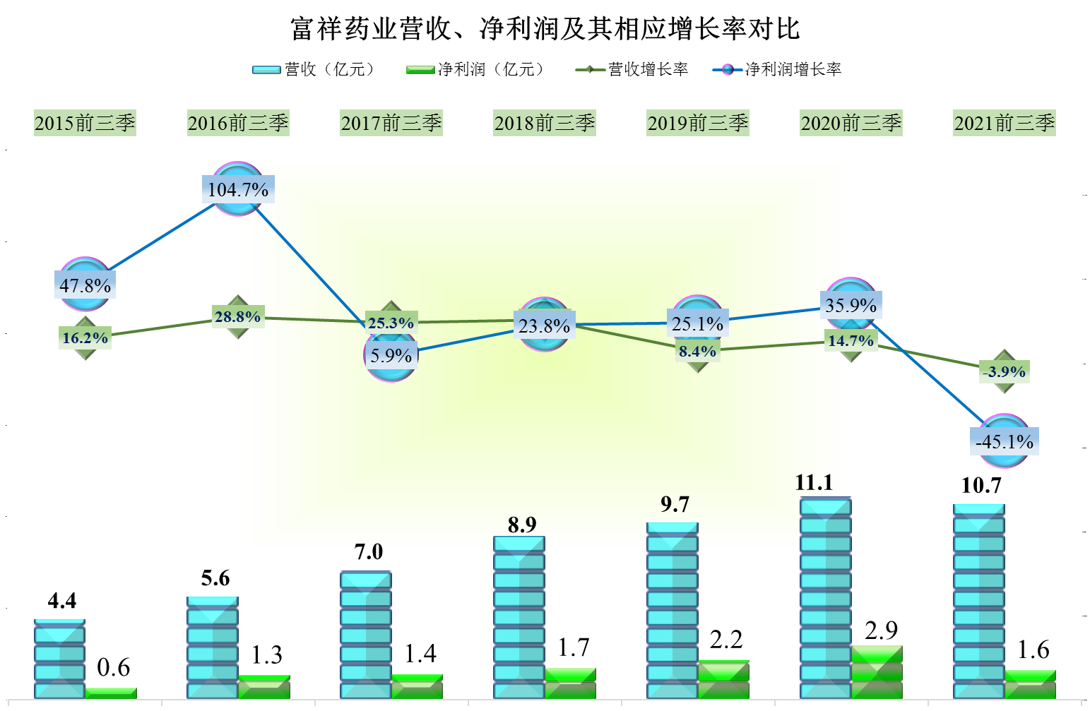 富祥药业，萎缩的营收和高额存款下还增加贷款，不太让人放心