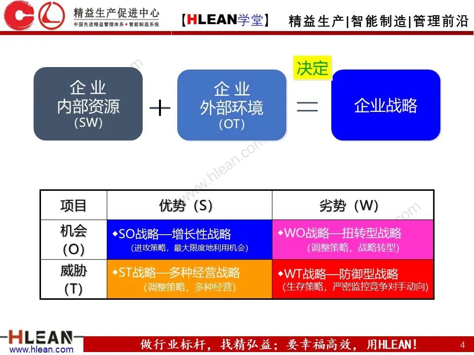 「精益学堂」SWOT 详解+分析