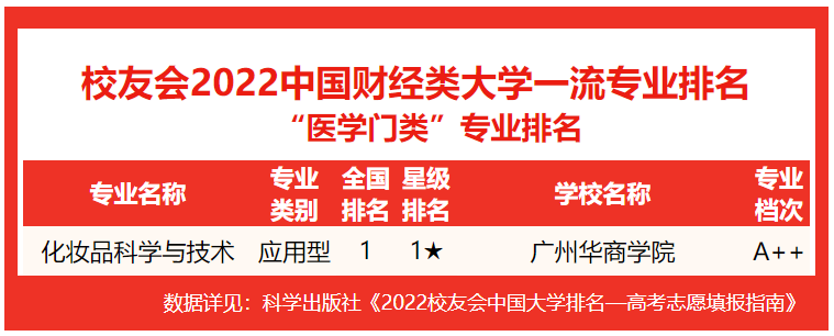 校友会2022中国财经类大学一流专业排名，上海财经大学第一