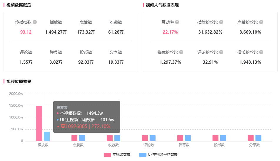 500粉丝，播放却超800w！B站这些被“埋没”的UP主做对了什么？