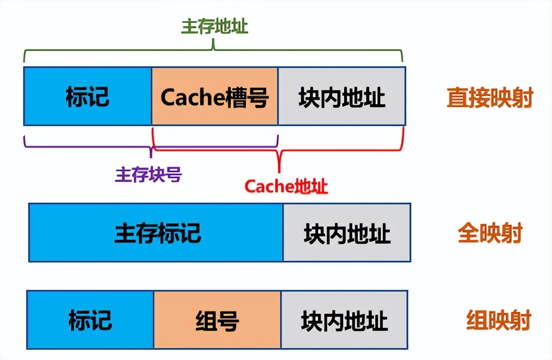 Cache的三种映射和局部性