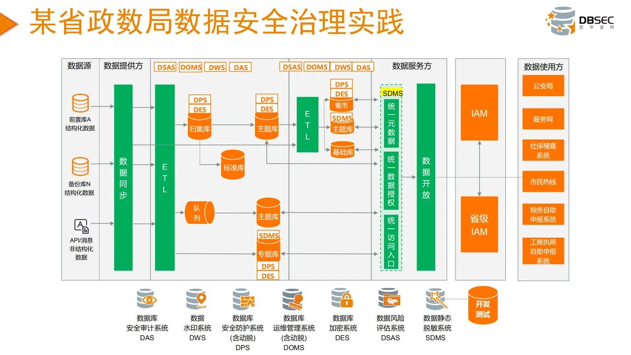 從數據安全法到數據安全治理