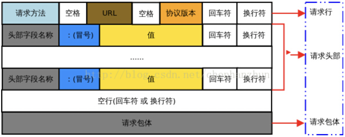 HTTP 報文詳解