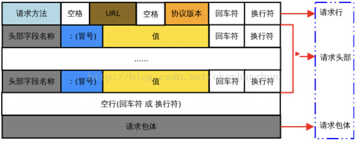 HTTP 报文详解