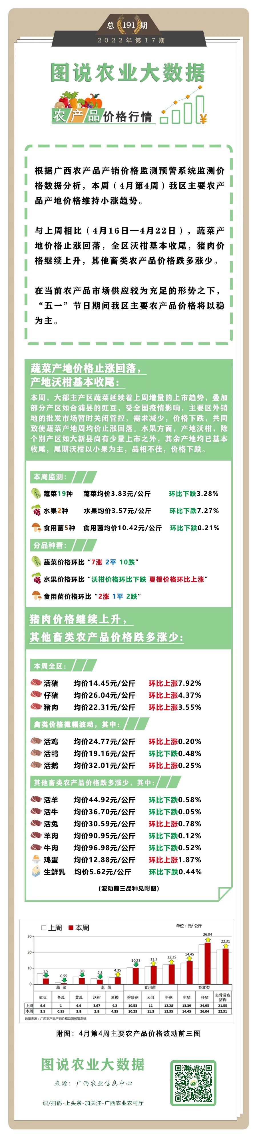 农业大数据丨广西农产品一周（4.23—4.29）价格行情