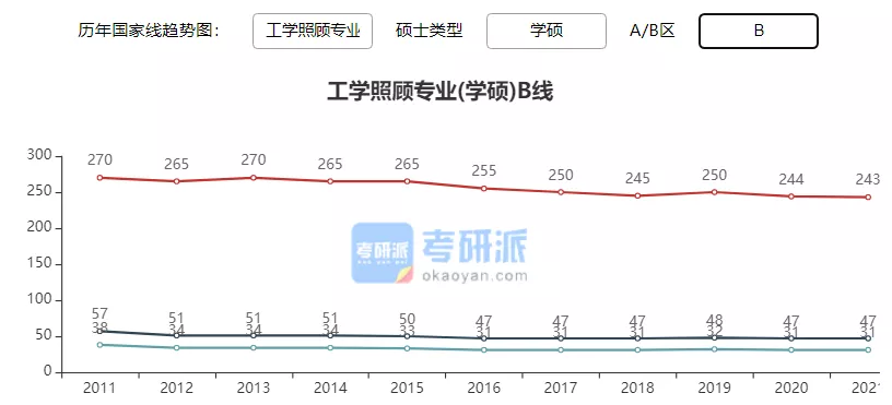 2022考研各专业国家线预测及解析