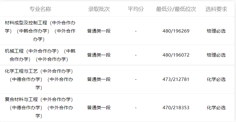 小鹿志愿：2021年山东高考青岛科技大学专业录取分数2022考生收藏