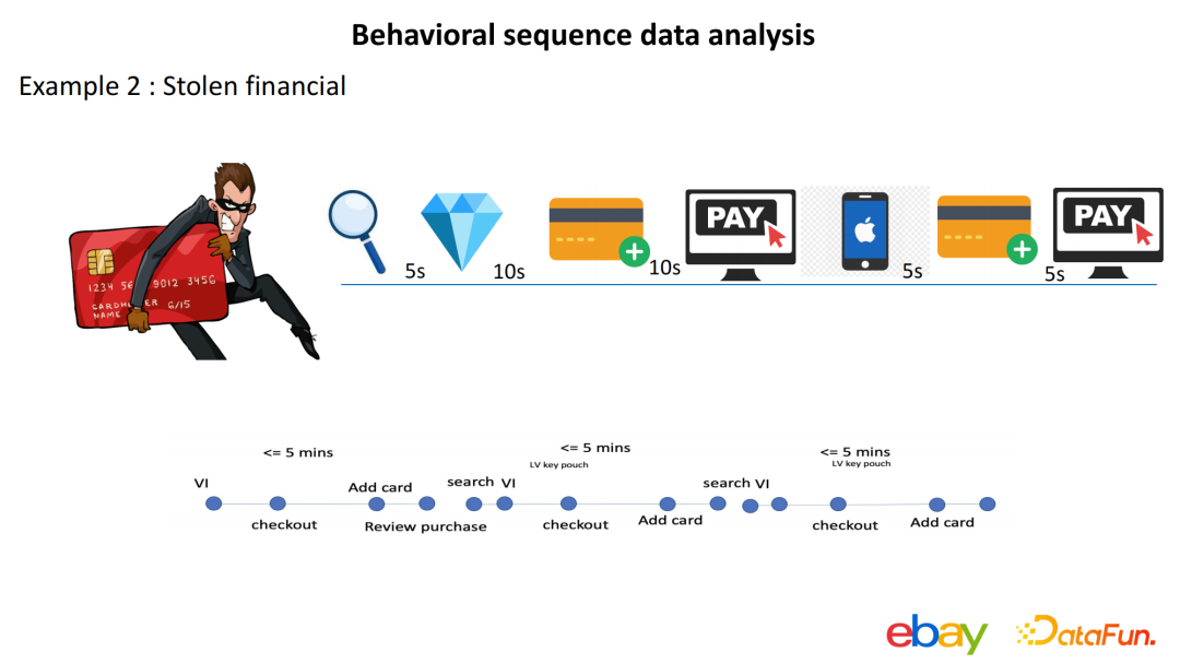 尹航：基于用户行为的交易反欺诈探索