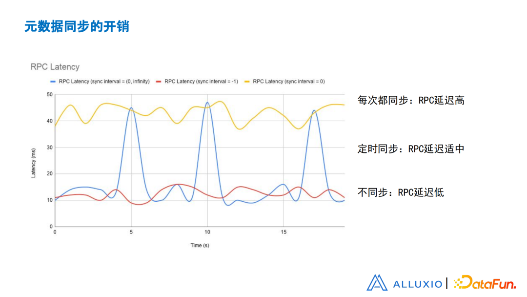 刘嘉承：从设计、实现和优化角度浅谈Alluxio元数据同步