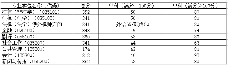 2021年华东政法大学研究生分数线