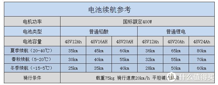 如何选购电动自行车？这15款覆盖千元到万元，最多能跑110km