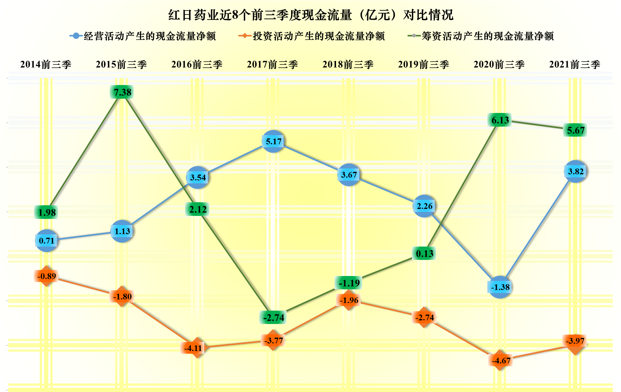 从2021年前三季度财报看，红日制药在业绩提升的同时，却也有隐忧