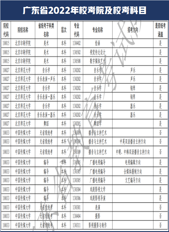 西安美术学院和南艺取消校考！广东省2022年艺术类校考108所