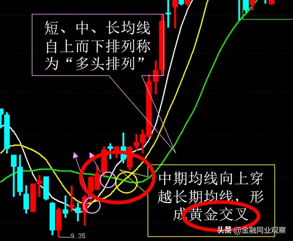 二,黄金交叉和死亡交叉