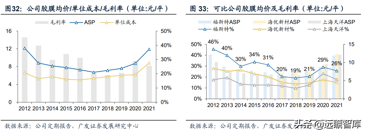 全球光伏胶膜王者，福斯特：盈利穿越周期，构筑新材料研发平台