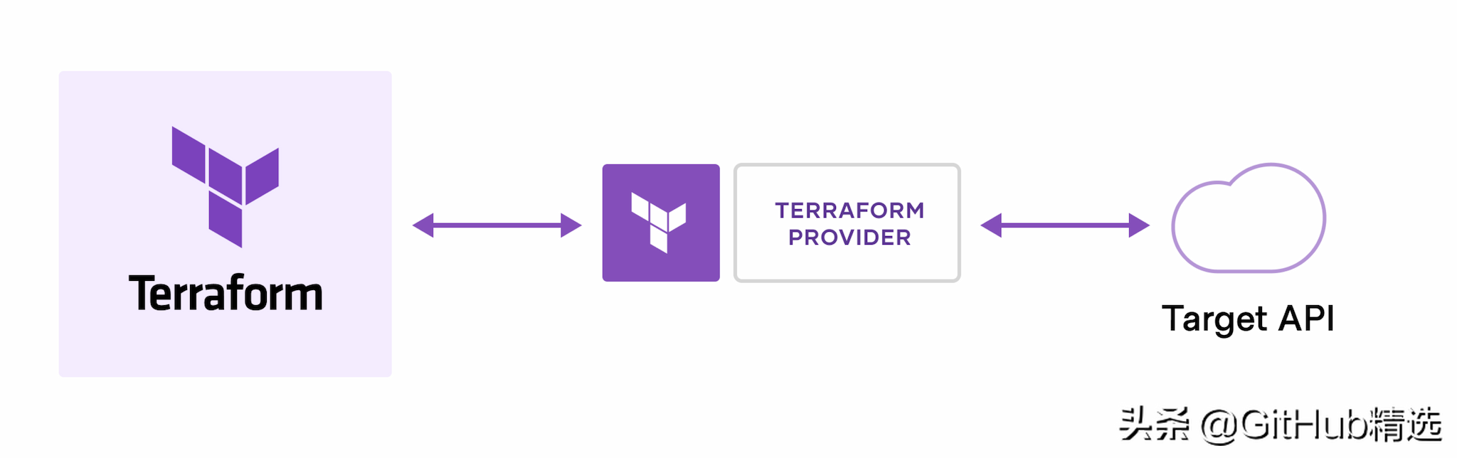 Terraform 一种用于安全高效地构建、更改和版本控制的工具