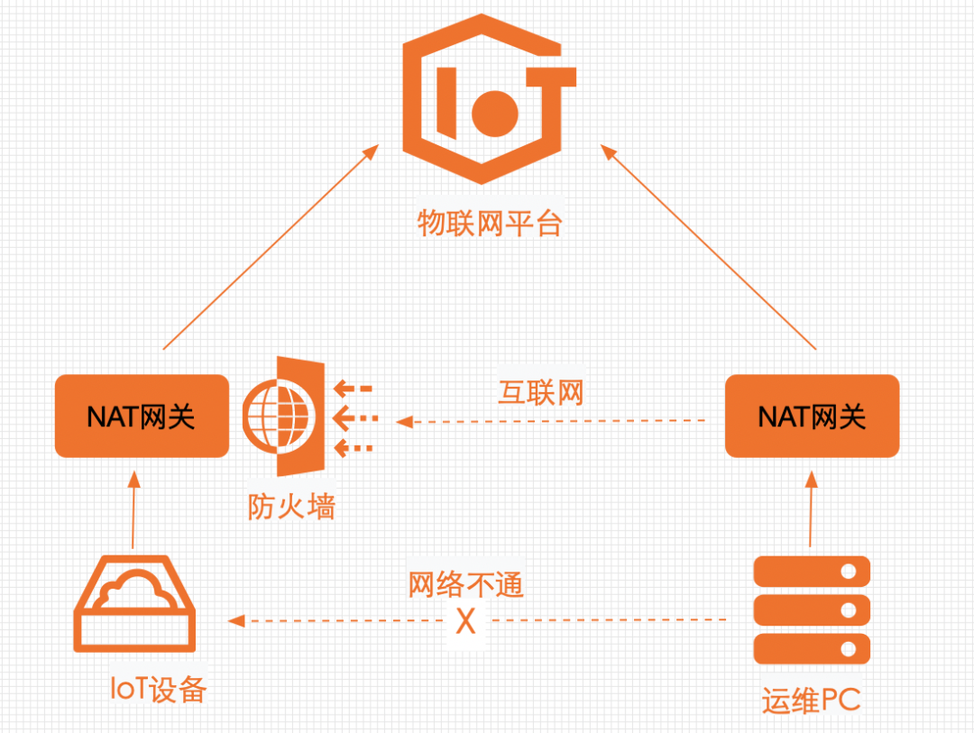 不想出差，基于安全隧道技术在家搞定 IoT 设备远程故障诊断和恢复