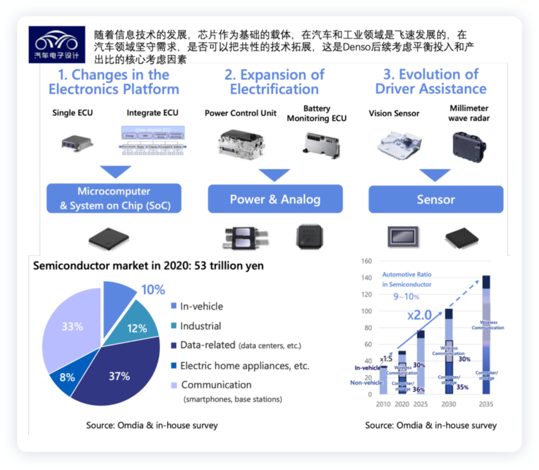 Tier1的生存策略，如果电装Denso拆分半导体业务