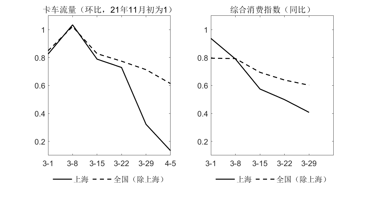 沪学者最新分析：从上海卡车流量等数据看疫情经济影响