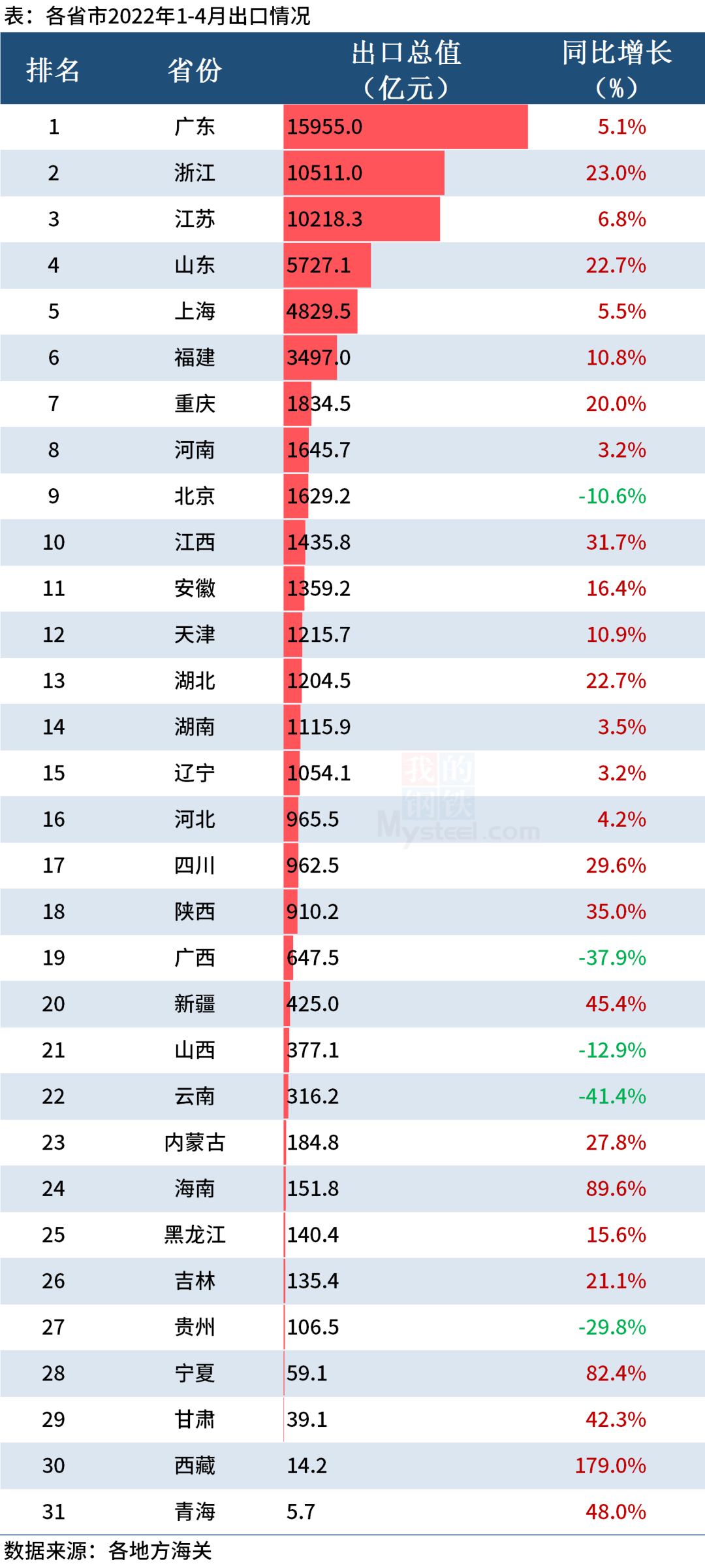 各省最新外贸数据出炉——沪苏大降，浙江高速领跑，广东恢复增速