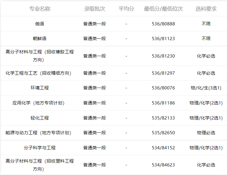 小鹿志愿：2021年山东高考青岛科技大学专业录取分数2022考生收藏