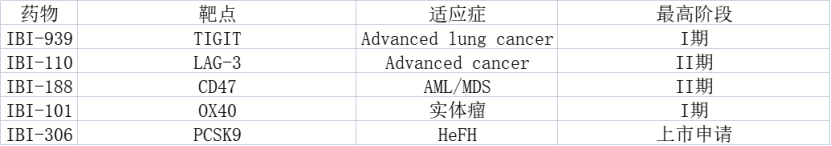 信达生物研发技术平台梳理