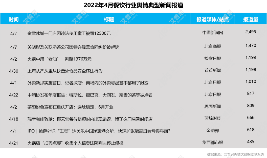 舆情报告｜2022年04月中国餐饮舆情监测数据盘点