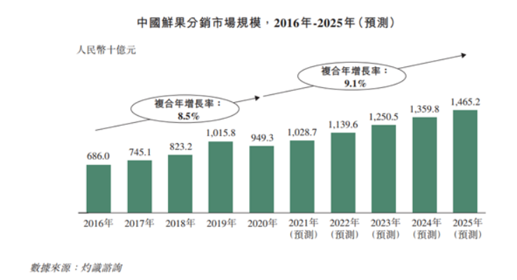 一年服务2亿吃货，百果园冲击“水果第一股”能否成功？