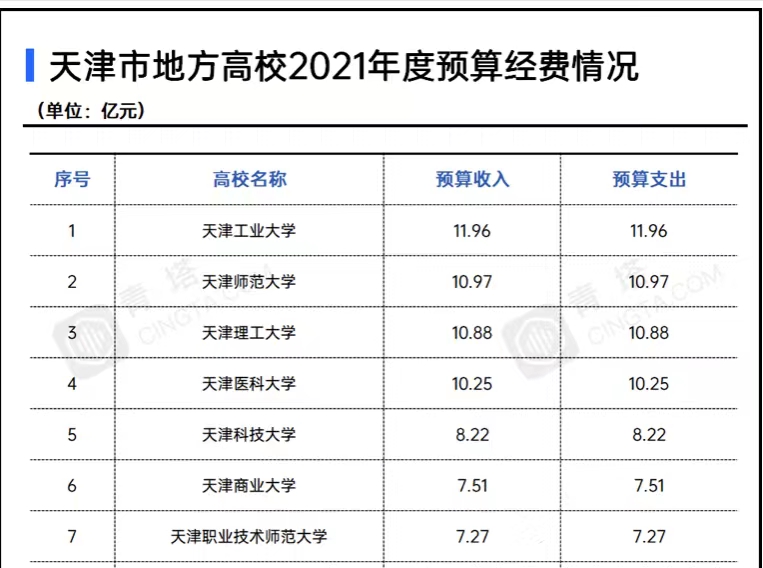 天津工业大学和天津理工哪个好（天津市地方高校2021年经费排名）