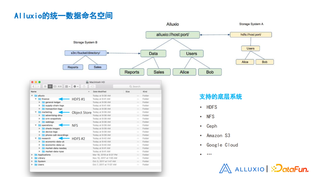 刘嘉承
：从设计
�、实现和优化角度浅谈Alluxio元数据同步
