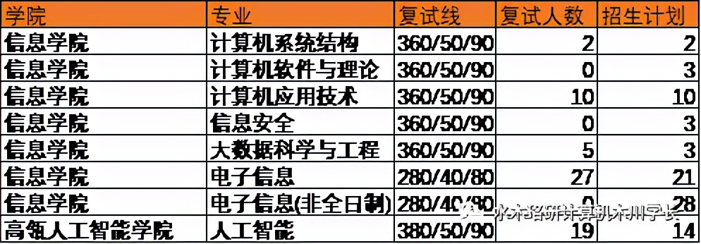 「计算机考研择校」中国人民大学考研介绍