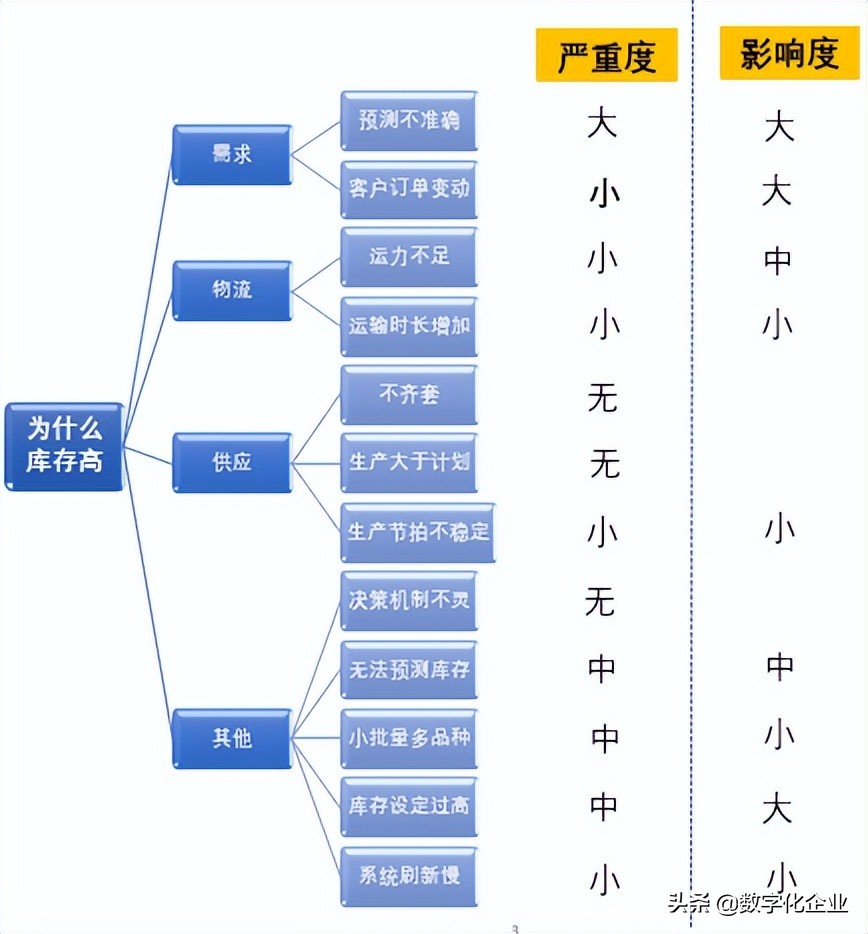 没错，库存就是这么降下来的