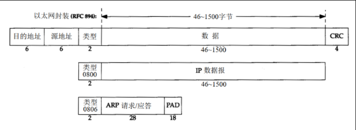 用户态协议栈设计实现udp，arp与icmp协议