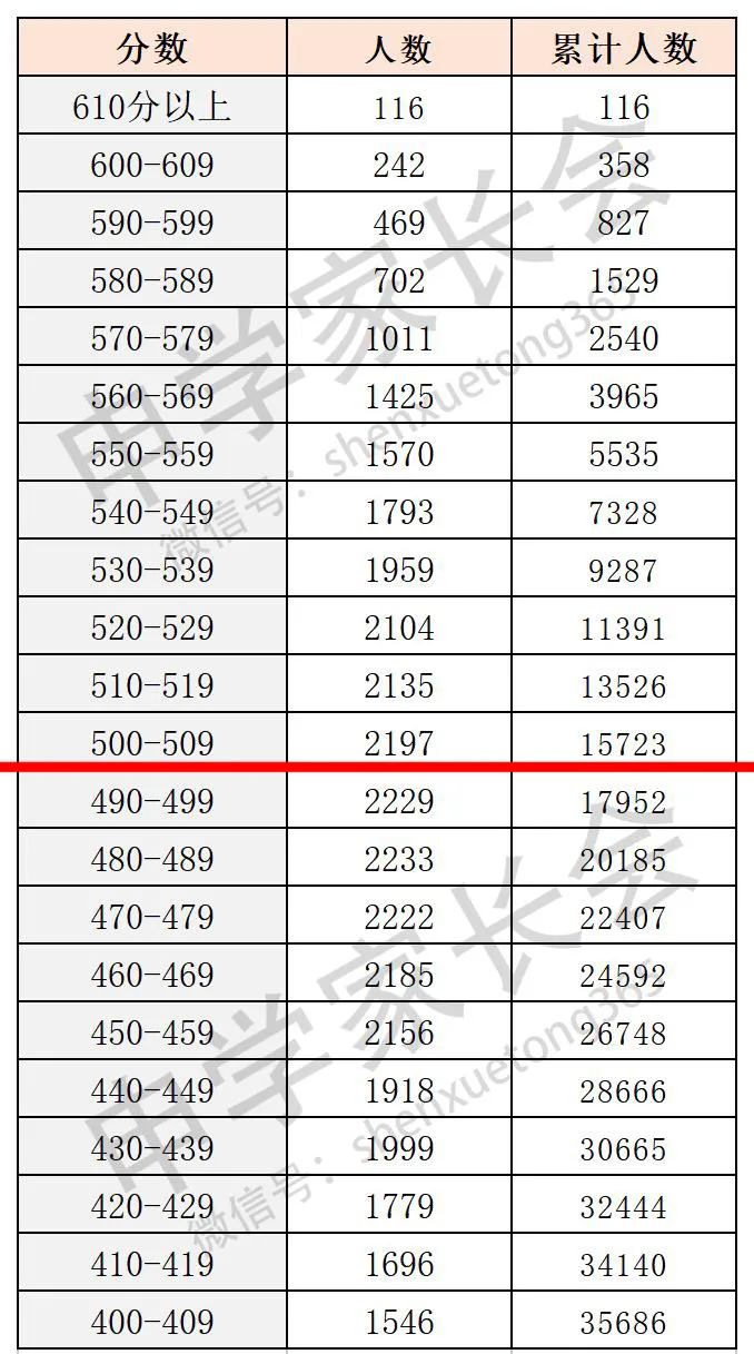 高考考550分难吗（上海高考考到500分很容易）