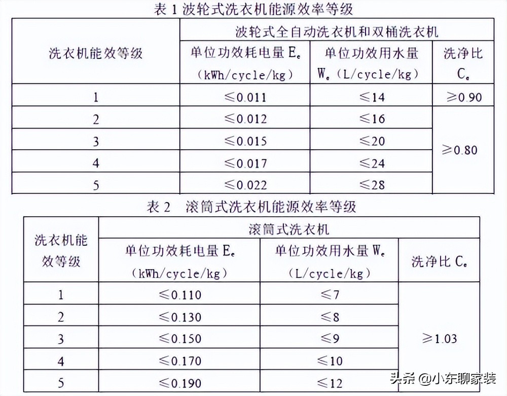 洗衣机怎么选，不要只看品牌，认准这5个方面，才是选购的关键