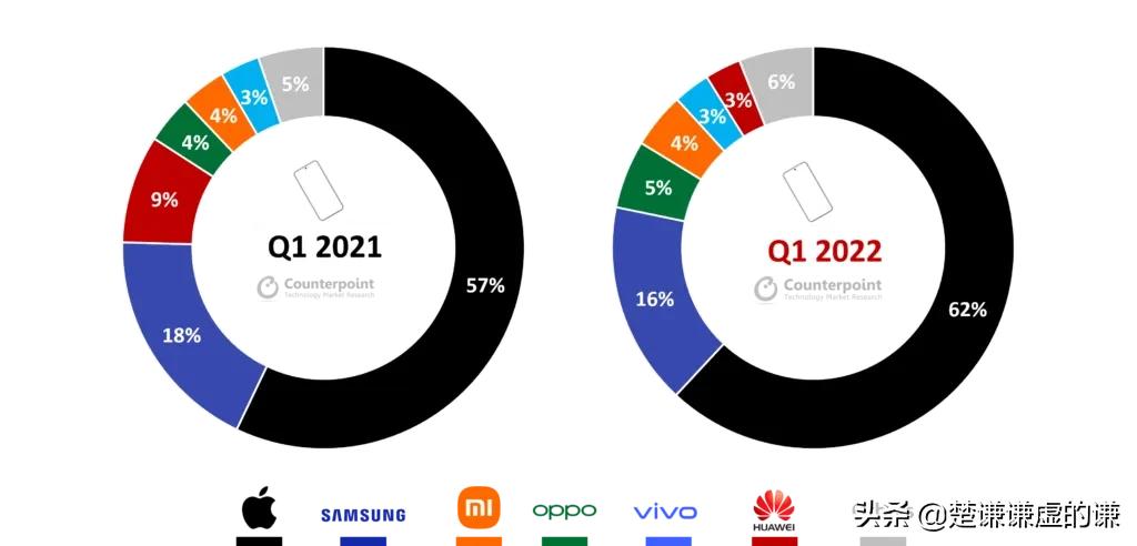 苹果在 2022 年第一季度占据高端市场 62% 的份额