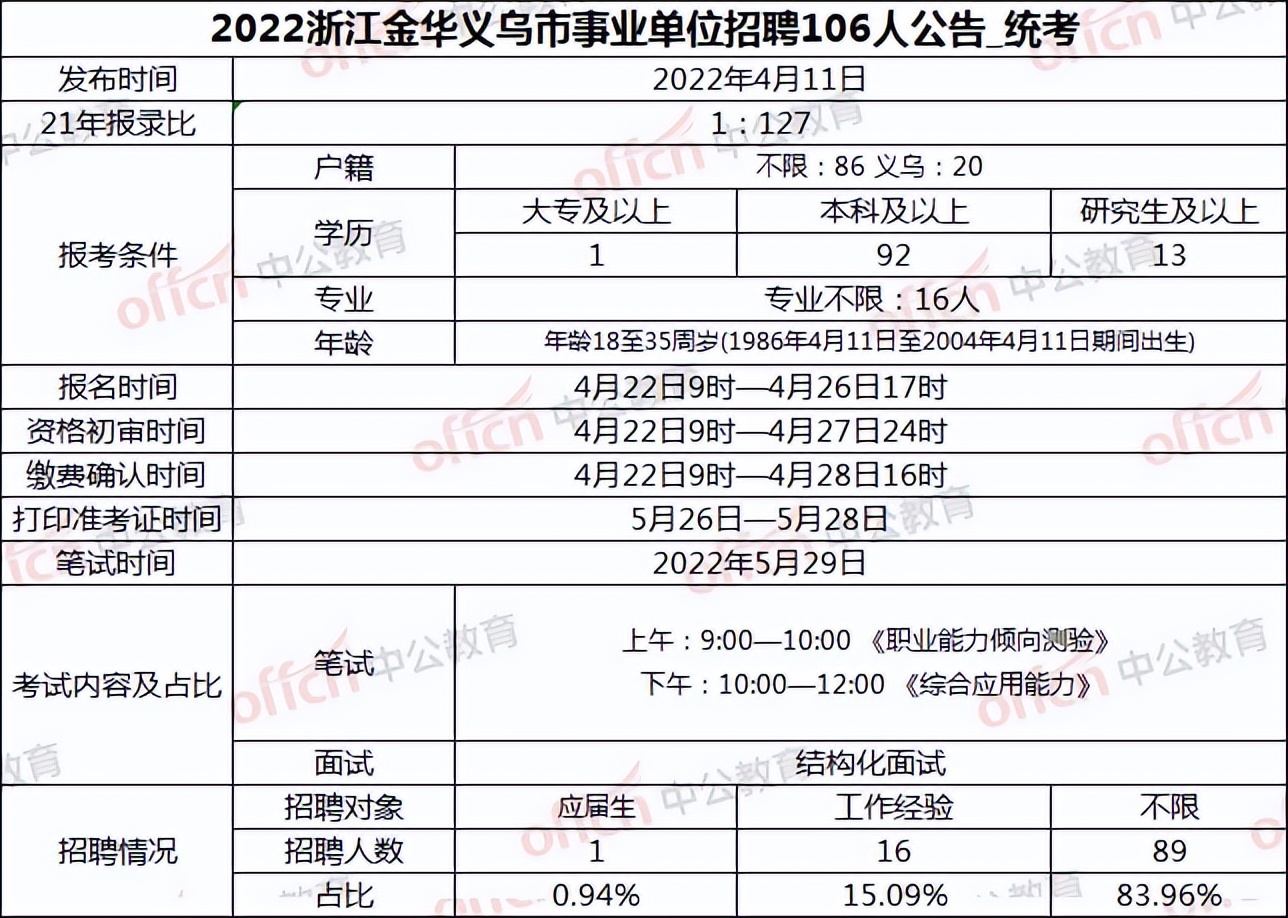 义乌事业单位招聘（今年统考仅1次）