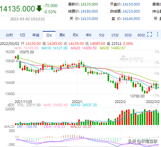 小麦直奔1块7，玉米也涨了，猪价却6元盘整，为何？