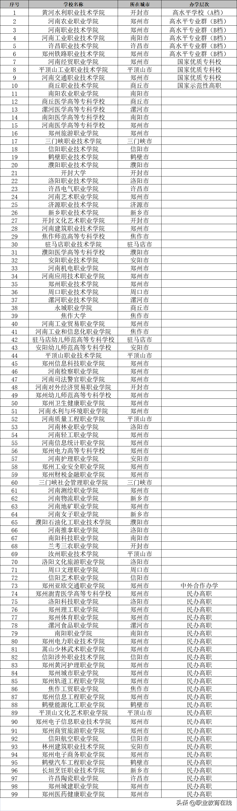 河南计划组建7所新的大学，看看现在有多少大学，怎么分类？