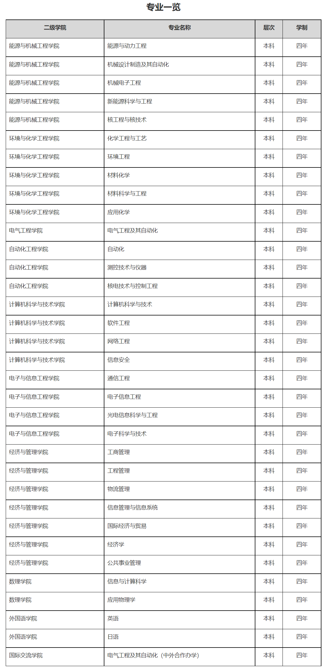 上海电力大学：除了电气工程及其自动化，还有哪些专业值得报考？