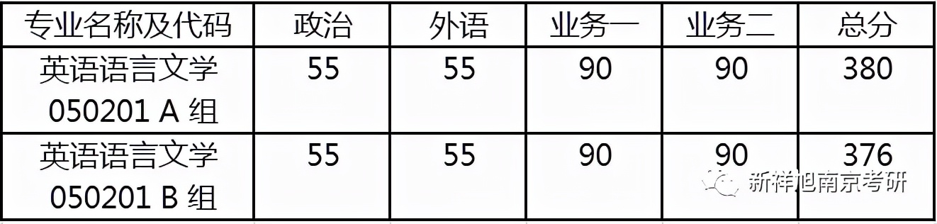 2022南京大学英语语言文学考研备考指南，参考书及考试科目