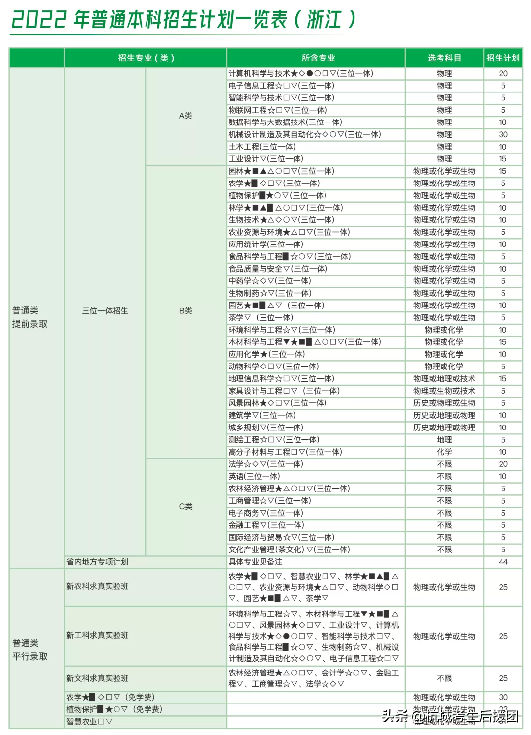 浙江省内所大学2022招生计划汇总