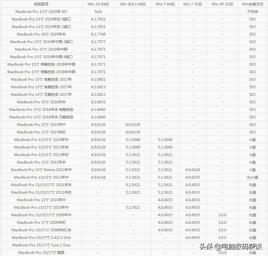 2021年底苹果电脑装windows系统BootCamp驱动对照表