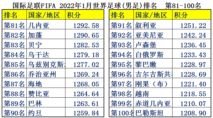 现在足球都是金钱(中国男足平均年薪2126万，为何却输得一塌糊涂？世界各国足球排名)