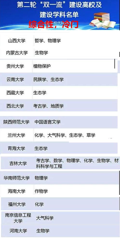 双一流学科，这30所大学，冷门比例百分百，值不值得报考？