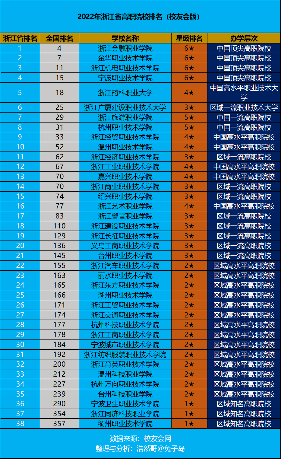 金华有哪些大学最新2022年浙江省高职院校排名出炉